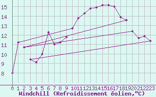 Courbe du refroidissement olien pour Nyon-Changins (Sw)