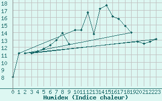 Courbe de l'humidex pour Aberporth
