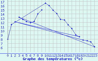Courbe de tempratures pour Langenwetzendorf-Goe