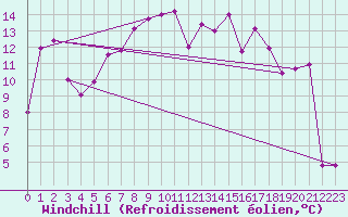 Courbe du refroidissement olien pour Semenicului Mountain Range
