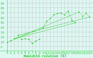 Courbe de l'humidit relative pour Brunnenkogel/Oetztaler Alpen