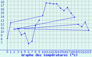 Courbe de tempratures pour Chieming
