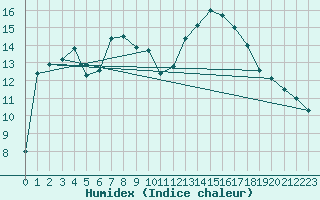 Courbe de l'humidex pour Edinburgh (UK)