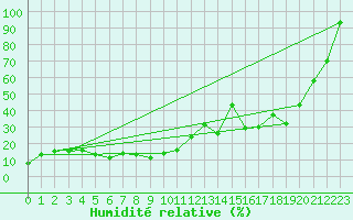 Courbe de l'humidit relative pour Les Diablerets