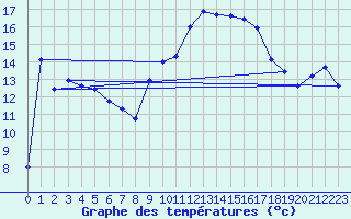 Courbe de tempratures pour Zaragoza-Valdespartera
