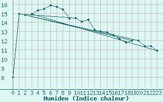 Courbe de l'humidex pour Donna Nook