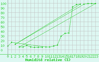 Courbe de l'humidit relative pour Mont-Aigoual (30)