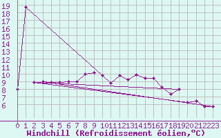 Courbe du refroidissement olien pour Monte S. Angelo