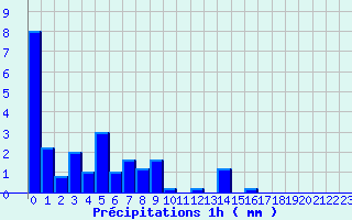 Diagramme des prcipitations pour Aigurande (36)