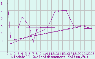 Courbe du refroidissement olien pour Middle Wallop