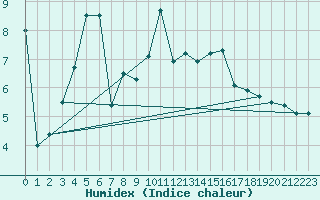 Courbe de l'humidex pour Carpentras (84)