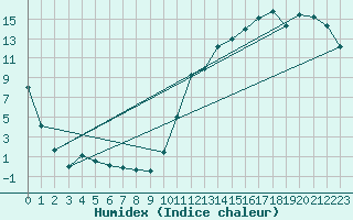 Courbe de l'humidex pour Schefferville Cote-Nord