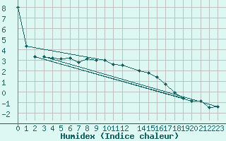 Courbe de l'humidex pour Hasvik-Sluskfjellet
