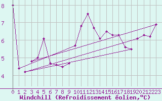 Courbe du refroidissement olien pour Yecla