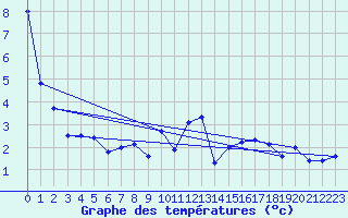 Courbe de tempratures pour Michelstadt-Vielbrunn
