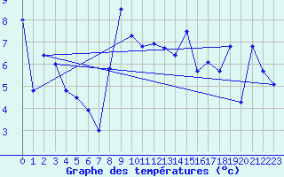 Courbe de tempratures pour Eus (66)