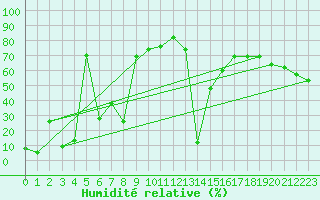Courbe de l'humidit relative pour Aizenay (85)