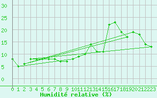 Courbe de l'humidit relative pour Kleiner Feldberg / Taunus