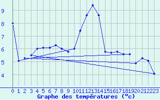 Courbe de tempratures pour Angoulme - Brie Champniers (16)