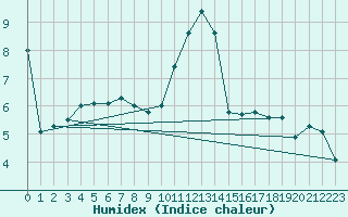 Courbe de l'humidex pour Angoulme - Brie Champniers (16)