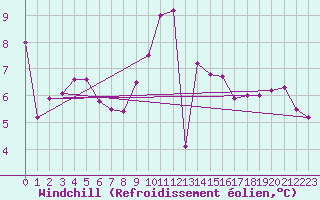 Courbe du refroidissement olien pour Muehlacker