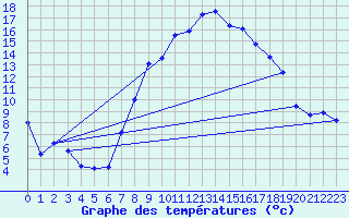 Courbe de tempratures pour Giessen