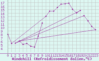 Courbe du refroidissement olien pour Dinard (35)