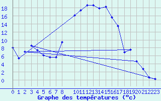 Courbe de tempratures pour Curtea De Arges