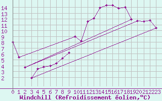 Courbe du refroidissement olien pour Beja