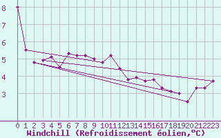 Courbe du refroidissement olien pour Boulaide (Lux)