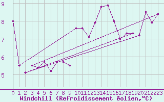 Courbe du refroidissement olien pour Ile du Levant (83)