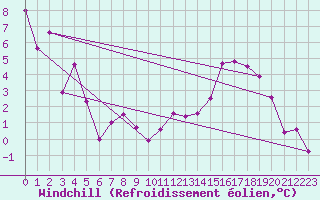 Courbe du refroidissement olien pour Millau - Soulobres (12)