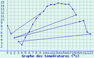 Courbe de tempratures pour Wernigerode