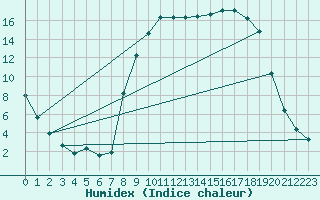 Courbe de l'humidex pour Figari (2A)