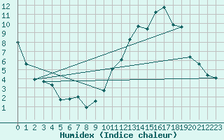 Courbe de l'humidex pour Gimli Industrial, Man