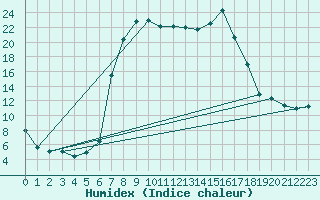 Courbe de l'humidex pour Oberstdorf