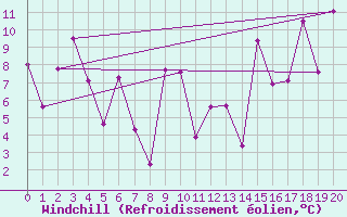 Courbe du refroidissement olien pour La Serena