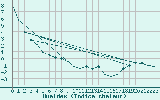Courbe de l'humidex pour Swift Current