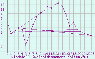 Courbe du refroidissement olien pour Simplon-Dorf