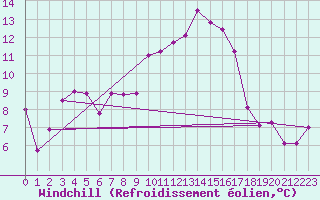 Courbe du refroidissement olien pour Quimper (29)