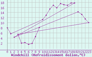 Courbe du refroidissement olien pour Avord (18)