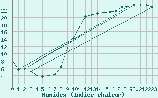 Courbe de l'humidex pour Pontoise - Cormeilles (95)