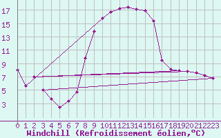 Courbe du refroidissement olien pour Bivio