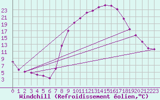 Courbe du refroidissement olien pour Villardeciervos