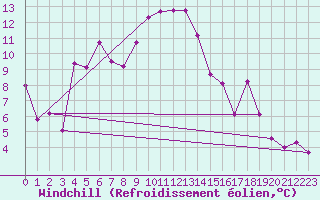Courbe du refroidissement olien pour Roncesvalles