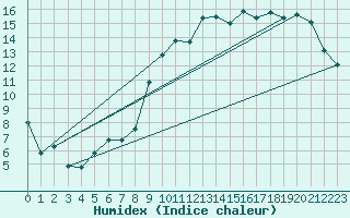 Courbe de l'humidex pour Chteaudun (28)