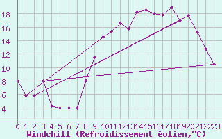Courbe du refroidissement olien pour Vannes-Sn (56)
