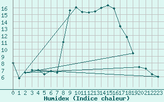 Courbe de l'humidex pour Trapani / Birgi