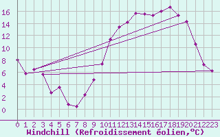 Courbe du refroidissement olien pour Chteaudun (28)