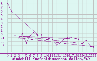 Courbe du refroidissement olien pour St Sebastian / Mariazell